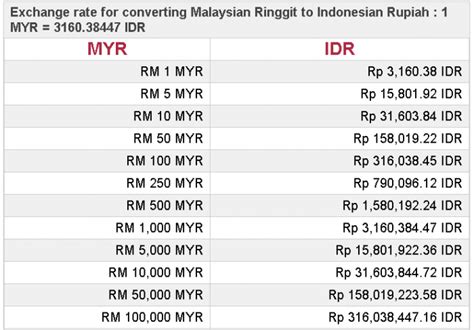 Ringgit to Rupiah .